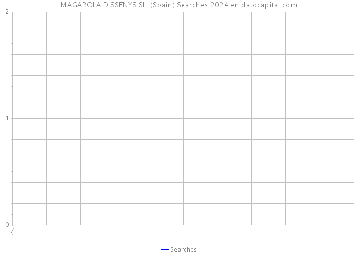 MAGAROLA DISSENYS SL. (Spain) Searches 2024 