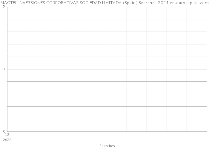 MAGTEL INVERSIONES CORPORATIVAS SOCIEDAD LIMITADA (Spain) Searches 2024 