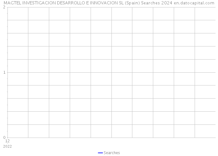 MAGTEL INVESTIGACION DESARROLLO E INNOVACION SL (Spain) Searches 2024 