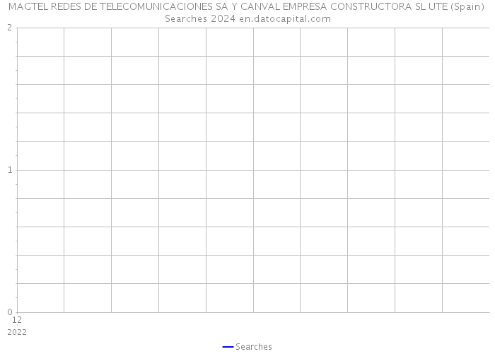 MAGTEL REDES DE TELECOMUNICACIONES SA Y CANVAL EMPRESA CONSTRUCTORA SL UTE (Spain) Searches 2024 