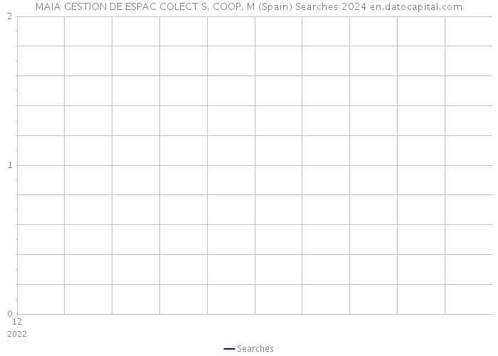 MAIA GESTION DE ESPAC COLECT S. COOP. M (Spain) Searches 2024 