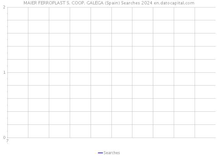 MAIER FERROPLAST S. COOP. GALEGA (Spain) Searches 2024 