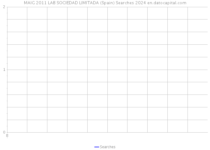 MAIG 2011 LAB SOCIEDAD LIMITADA (Spain) Searches 2024 