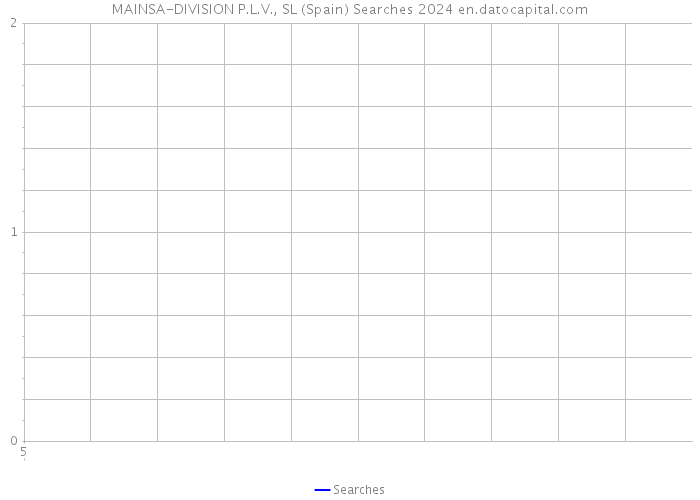 MAINSA-DIVISION P.L.V., SL (Spain) Searches 2024 