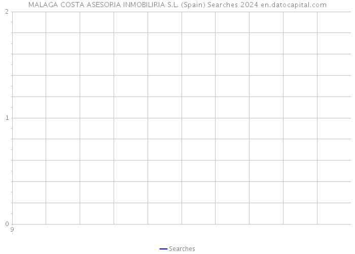 MALAGA COSTA ASESORIA INMOBILIRIA S.L. (Spain) Searches 2024 