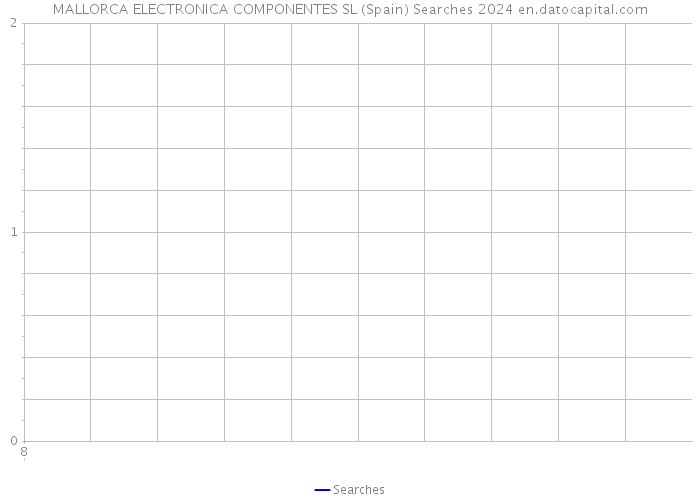 MALLORCA ELECTRONICA COMPONENTES SL (Spain) Searches 2024 