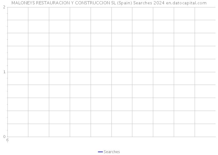 MALONEYS RESTAURACION Y CONSTRUCCION SL (Spain) Searches 2024 