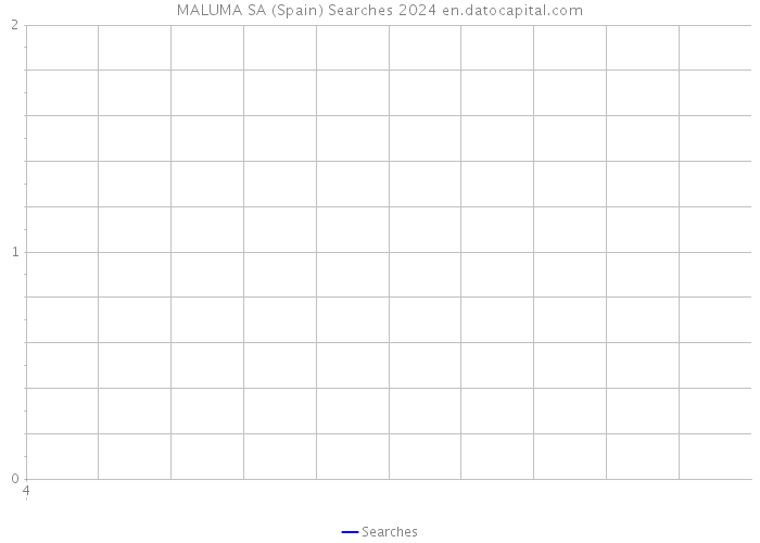 MALUMA SA (Spain) Searches 2024 