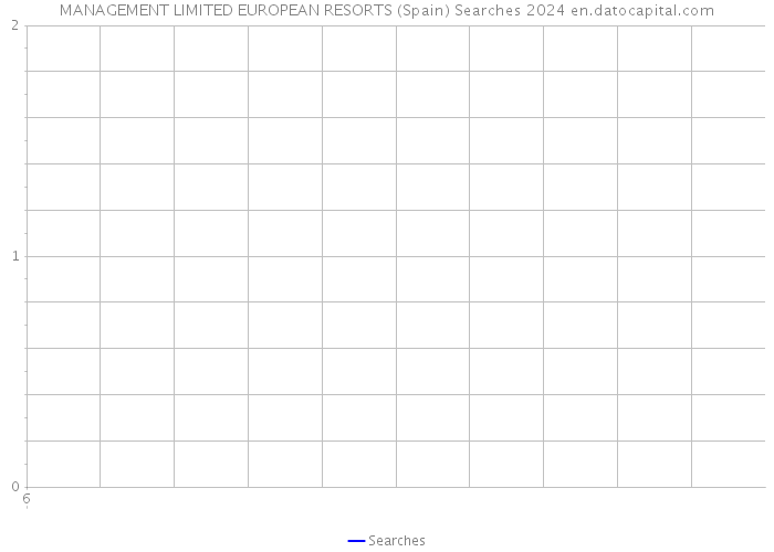 MANAGEMENT LIMITED EUROPEAN RESORTS (Spain) Searches 2024 