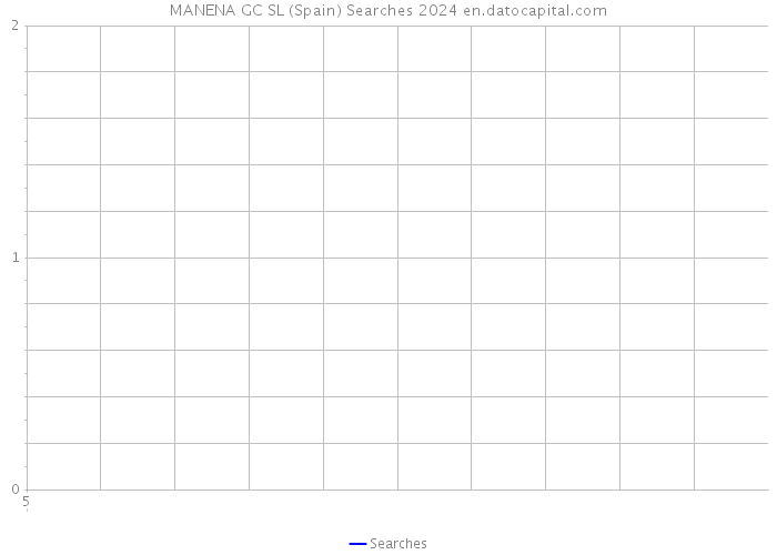 MANENA GC SL (Spain) Searches 2024 