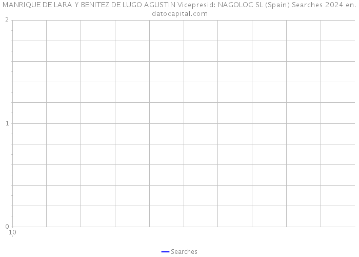 MANRIQUE DE LARA Y BENITEZ DE LUGO AGUSTIN Vicepresid: NAGOLOC SL (Spain) Searches 2024 