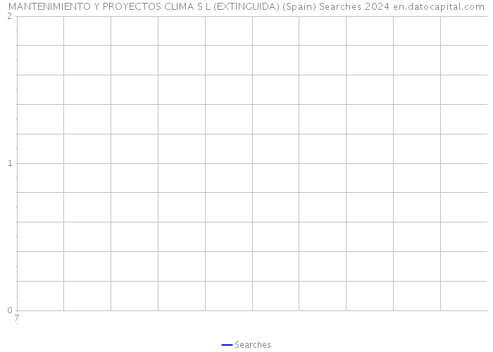 MANTENIMIENTO Y PROYECTOS CLIMA S L (EXTINGUIDA) (Spain) Searches 2024 