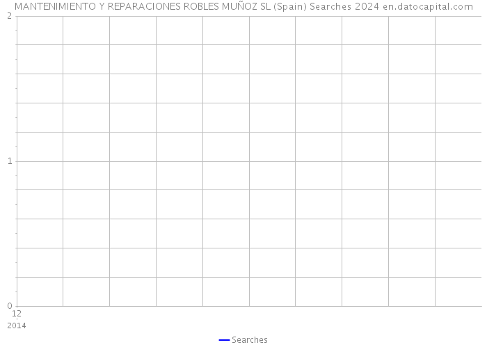 MANTENIMIENTO Y REPARACIONES ROBLES MUÑOZ SL (Spain) Searches 2024 