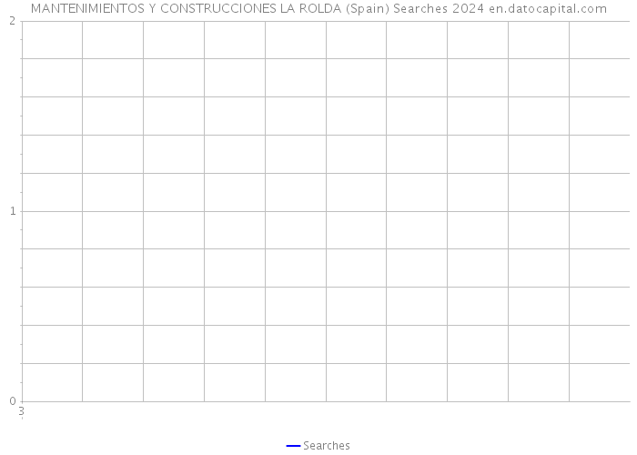 MANTENIMIENTOS Y CONSTRUCCIONES LA ROLDA (Spain) Searches 2024 