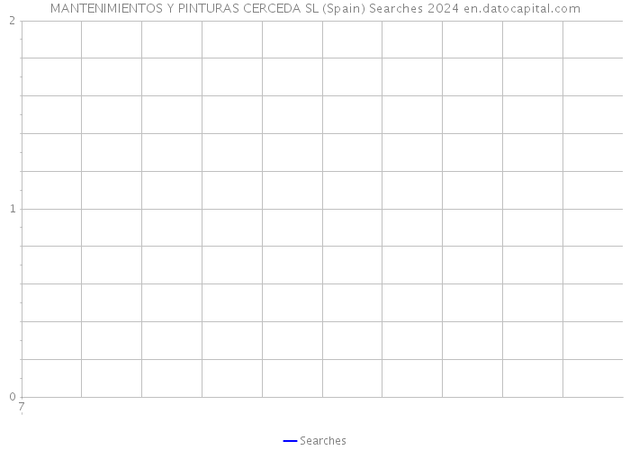 MANTENIMIENTOS Y PINTURAS CERCEDA SL (Spain) Searches 2024 