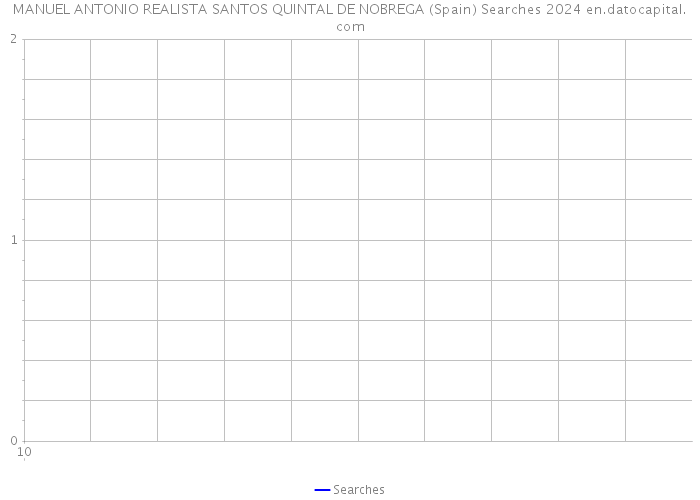 MANUEL ANTONIO REALISTA SANTOS QUINTAL DE NOBREGA (Spain) Searches 2024 