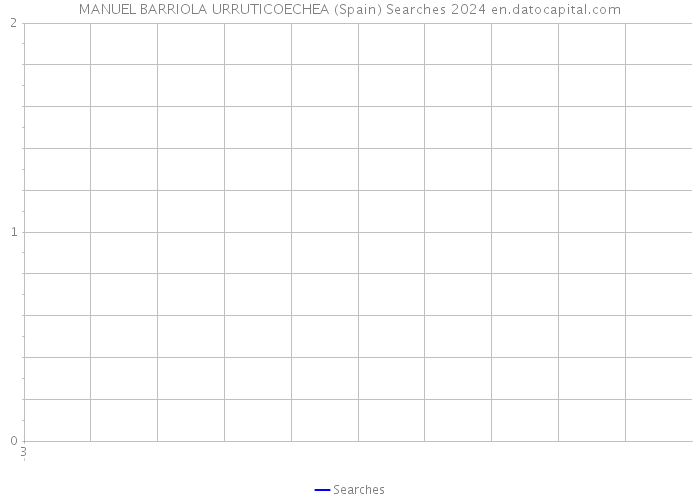 MANUEL BARRIOLA URRUTICOECHEA (Spain) Searches 2024 