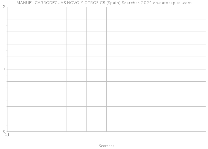 MANUEL CARRODEGUAS NOVO Y OTROS CB (Spain) Searches 2024 
