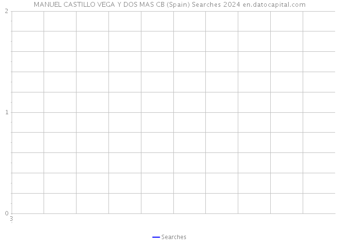 MANUEL CASTILLO VEGA Y DOS MAS CB (Spain) Searches 2024 