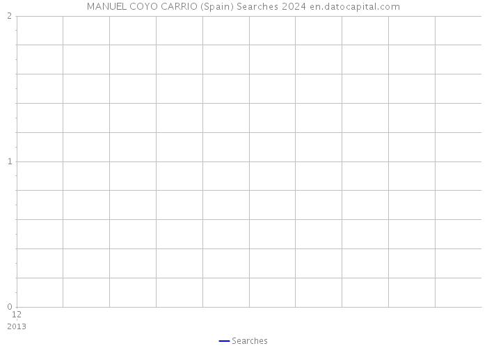 MANUEL COYO CARRIO (Spain) Searches 2024 