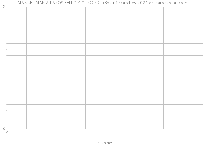 MANUEL MARIA PAZOS BELLO Y OTRO S.C. (Spain) Searches 2024 