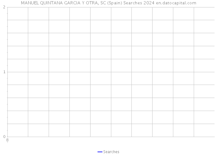 MANUEL QUINTANA GARCIA Y OTRA, SC (Spain) Searches 2024 