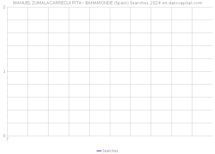 MANUEL ZUMALACARREGUI PITA- BAHAMONDE (Spain) Searches 2024 