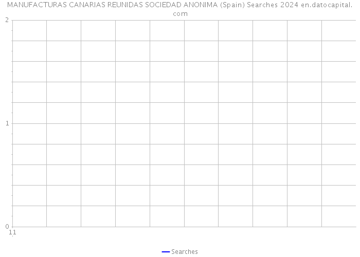 MANUFACTURAS CANARIAS REUNIDAS SOCIEDAD ANONIMA (Spain) Searches 2024 