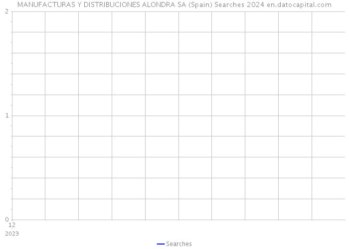 MANUFACTURAS Y DISTRIBUCIONES ALONDRA SA (Spain) Searches 2024 