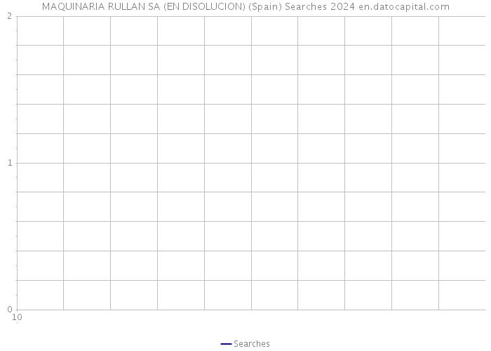 MAQUINARIA RULLAN SA (EN DISOLUCION) (Spain) Searches 2024 