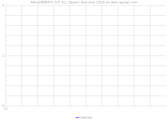 MAQUIRENTA O.P. S.L. (Spain) Searches 2024 