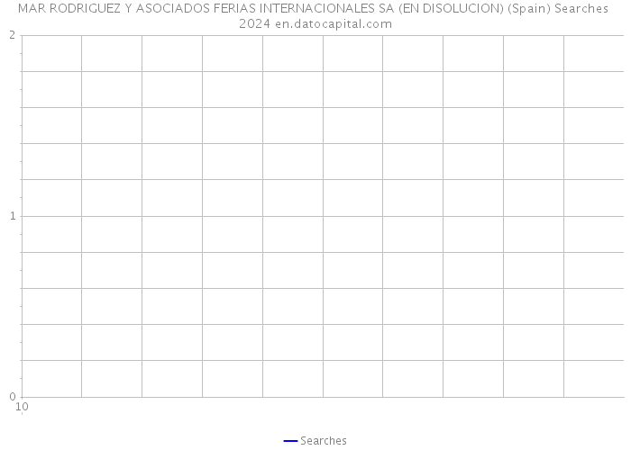 MAR RODRIGUEZ Y ASOCIADOS FERIAS INTERNACIONALES SA (EN DISOLUCION) (Spain) Searches 2024 