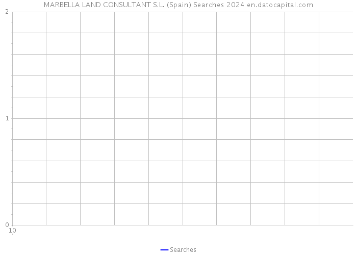 MARBELLA LAND CONSULTANT S.L. (Spain) Searches 2024 