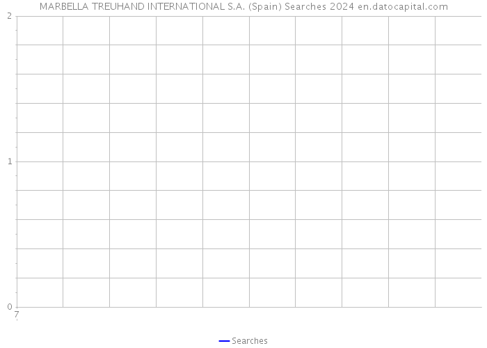 MARBELLA TREUHAND INTERNATIONAL S.A. (Spain) Searches 2024 