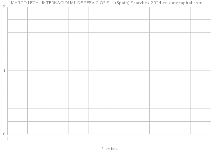 MARCO LEGAL INTERNACIONAL DE SERVICIOS S.L. (Spain) Searches 2024 