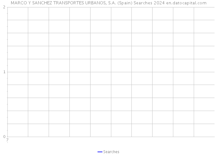 MARCO Y SANCHEZ TRANSPORTES URBANOS, S.A. (Spain) Searches 2024 