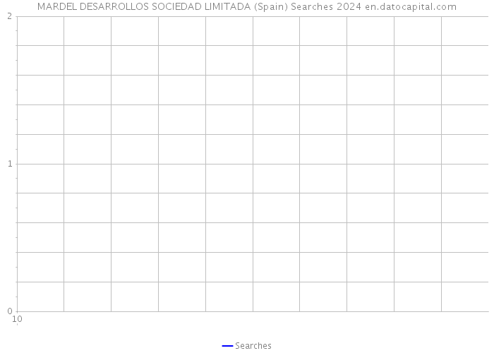 MARDEL DESARROLLOS SOCIEDAD LIMITADA (Spain) Searches 2024 