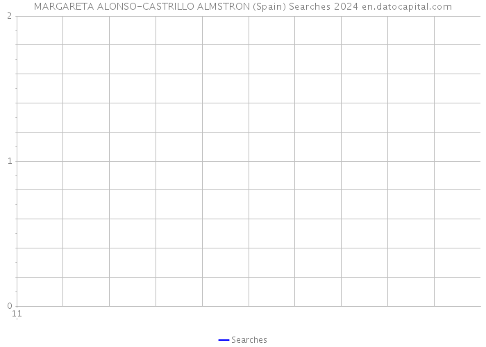 MARGARETA ALONSO-CASTRILLO ALMSTRON (Spain) Searches 2024 