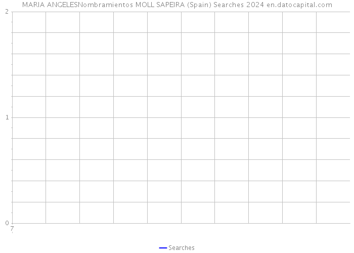 MARIA ANGELESNombramientos MOLL SAPEIRA (Spain) Searches 2024 