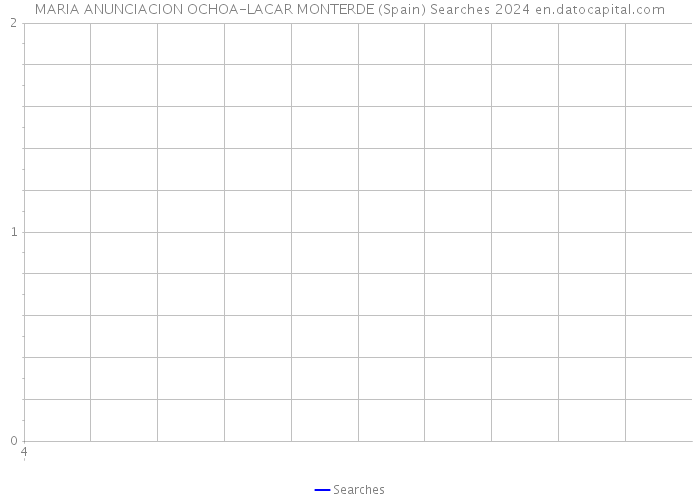 MARIA ANUNCIACION OCHOA-LACAR MONTERDE (Spain) Searches 2024 