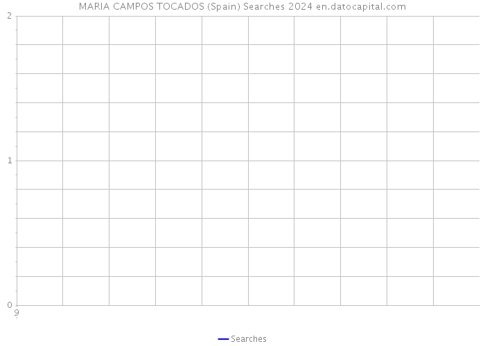 MARIA CAMPOS TOCADOS (Spain) Searches 2024 