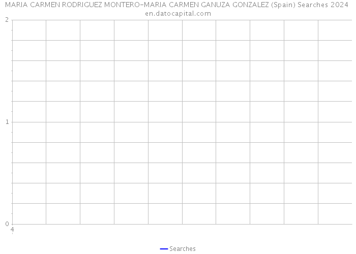 MARIA CARMEN RODRIGUEZ MONTERO-MARIA CARMEN GANUZA GONZALEZ (Spain) Searches 2024 