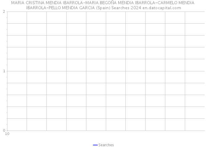 MARIA CRISTINA MENDIA IBARROLA-MARIA BEGOÑA MENDIA IBARROLA-CARMELO MENDIA IBARROLA-PELLO MENDIA GARCIA (Spain) Searches 2024 