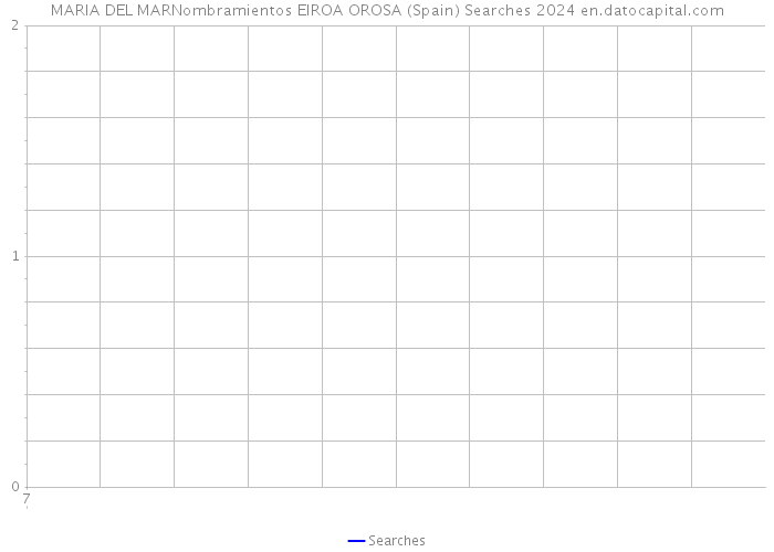 MARIA DEL MARNombramientos EIROA OROSA (Spain) Searches 2024 