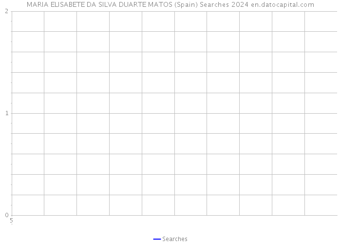 MARIA ELISABETE DA SILVA DUARTE MATOS (Spain) Searches 2024 