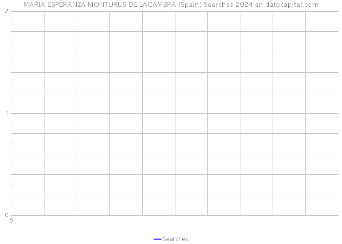 MARIA ESPERANZA MONTURUS DE LACAMBRA (Spain) Searches 2024 