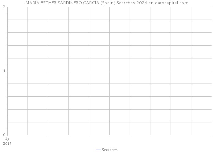 MARIA ESTHER SARDINERO GARCIA (Spain) Searches 2024 