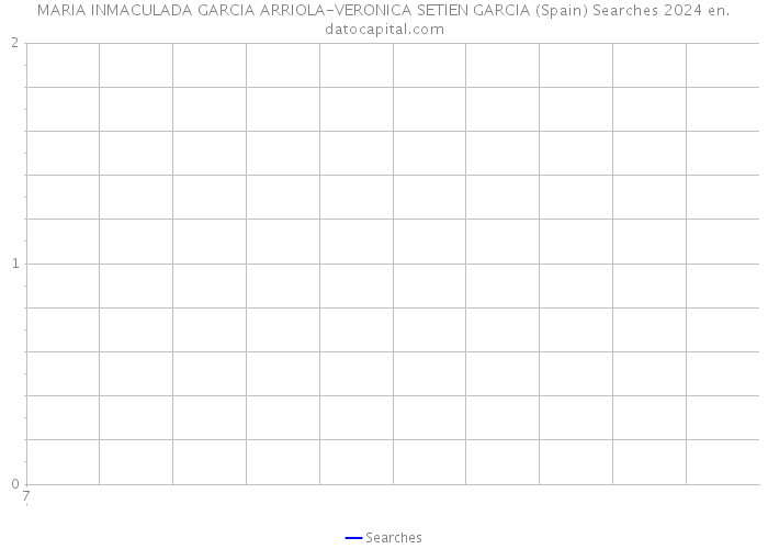 MARIA INMACULADA GARCIA ARRIOLA-VERONICA SETIEN GARCIA (Spain) Searches 2024 
