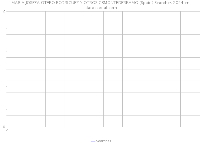 MARIA JOSEFA OTERO RODRIGUEZ Y OTROS CBMONTEDERRAMO (Spain) Searches 2024 