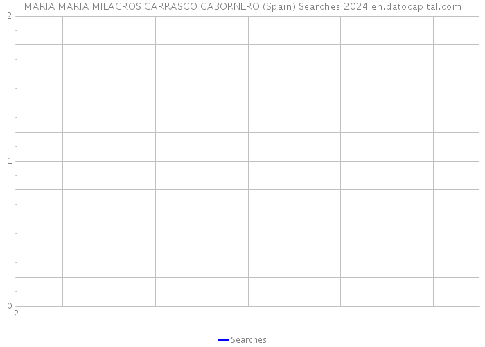 MARIA MARIA MILAGROS CARRASCO CABORNERO (Spain) Searches 2024 